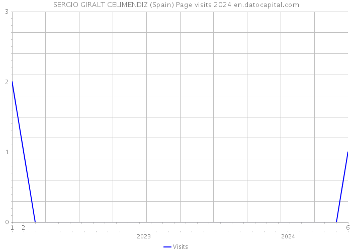 SERGIO GIRALT CELIMENDIZ (Spain) Page visits 2024 