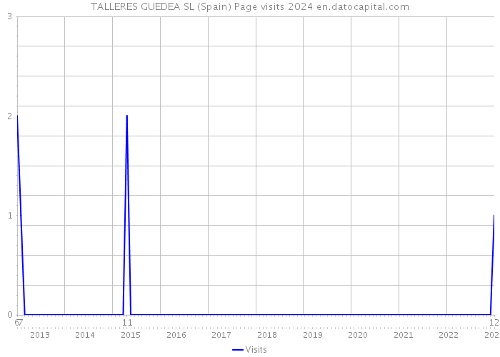 TALLERES GUEDEA SL (Spain) Page visits 2024 