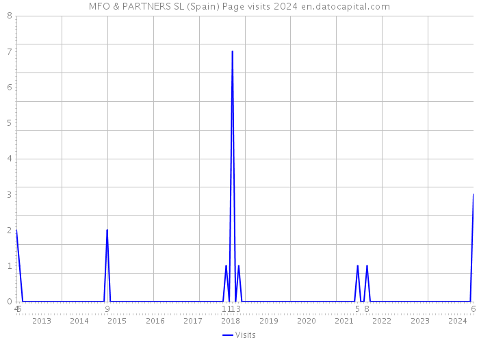 MFO & PARTNERS SL (Spain) Page visits 2024 