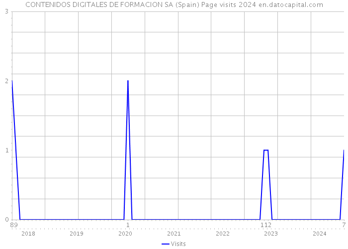 CONTENIDOS DIGITALES DE FORMACION SA (Spain) Page visits 2024 