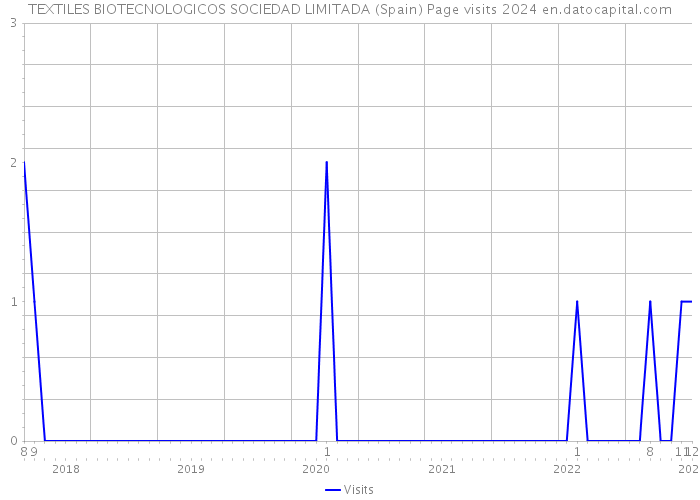 TEXTILES BIOTECNOLOGICOS SOCIEDAD LIMITADA (Spain) Page visits 2024 