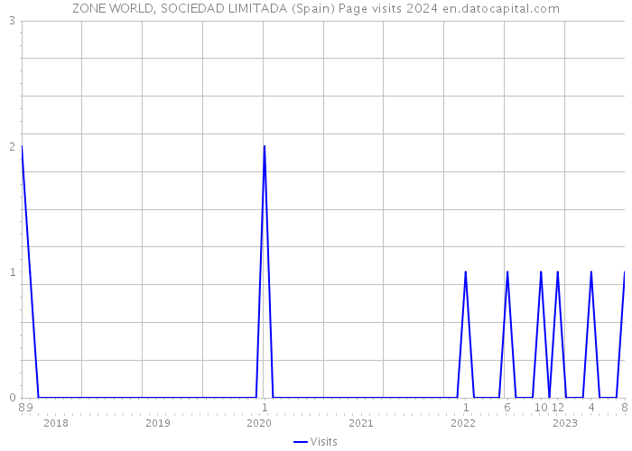 ZONE WORLD, SOCIEDAD LIMITADA (Spain) Page visits 2024 
