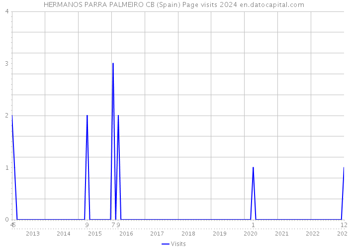 HERMANOS PARRA PALMEIRO CB (Spain) Page visits 2024 