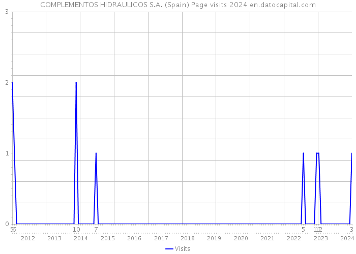 COMPLEMENTOS HIDRAULICOS S.A. (Spain) Page visits 2024 