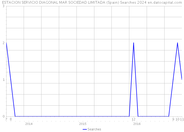 ESTACION SERVICIO DIAGONAL MAR SOCIEDAD LIMITADA (Spain) Searches 2024 