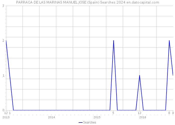 PARRAGA DE LAS MARINAS MANUEL JOSE (Spain) Searches 2024 