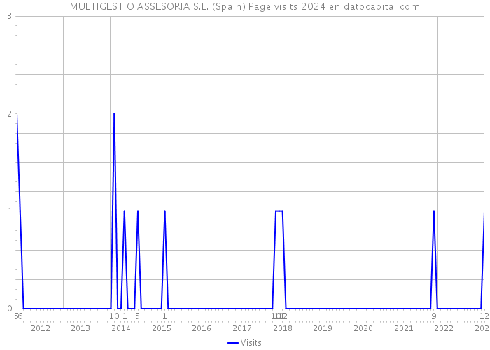 MULTIGESTIO ASSESORIA S.L. (Spain) Page visits 2024 