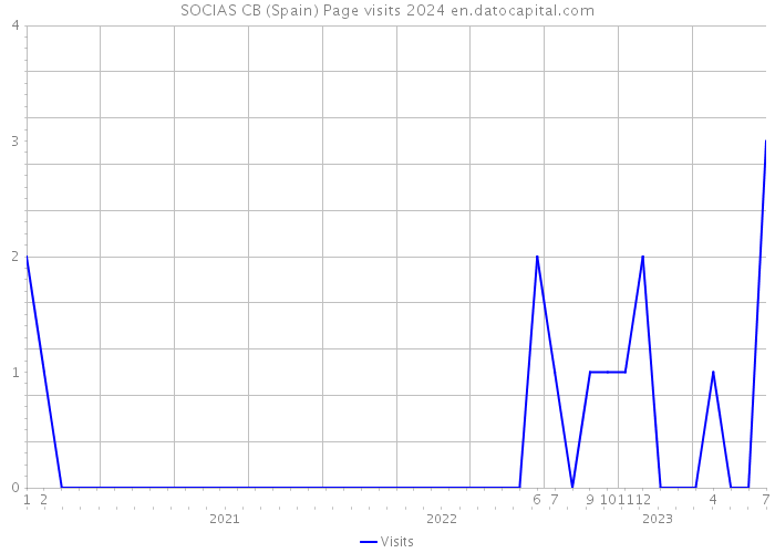SOCIAS CB (Spain) Page visits 2024 