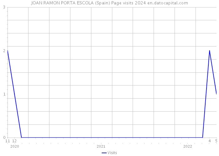 JOAN RAMON PORTA ESCOLA (Spain) Page visits 2024 