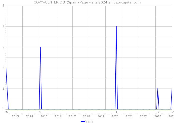 COPY-CENTER C.B. (Spain) Page visits 2024 