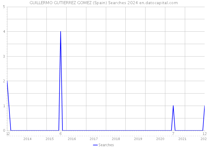 GUILLERMO GUTIERREZ GOMEZ (Spain) Searches 2024 