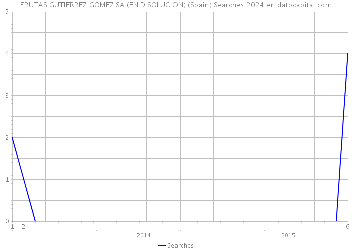 FRUTAS GUTIERREZ GOMEZ SA (EN DISOLUCION) (Spain) Searches 2024 