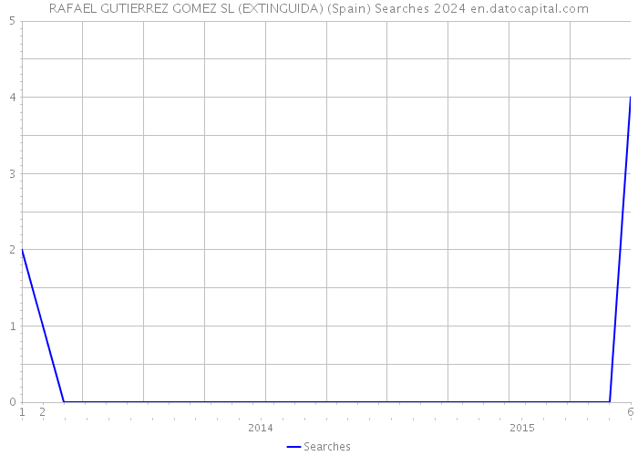 RAFAEL GUTIERREZ GOMEZ SL (EXTINGUIDA) (Spain) Searches 2024 