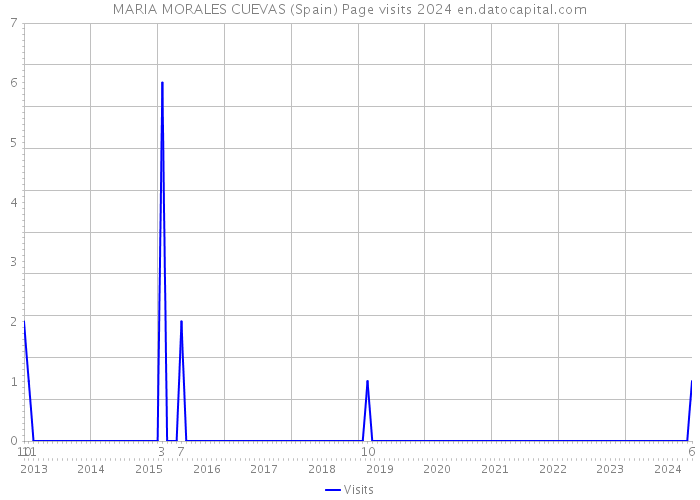 MARIA MORALES CUEVAS (Spain) Page visits 2024 