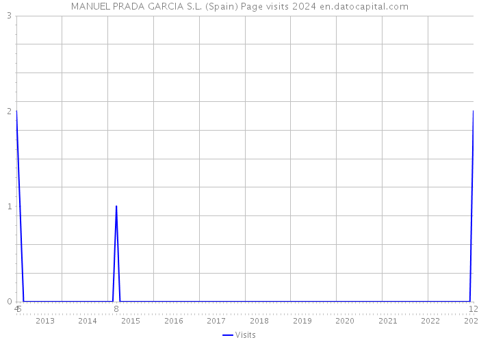 MANUEL PRADA GARCIA S.L. (Spain) Page visits 2024 