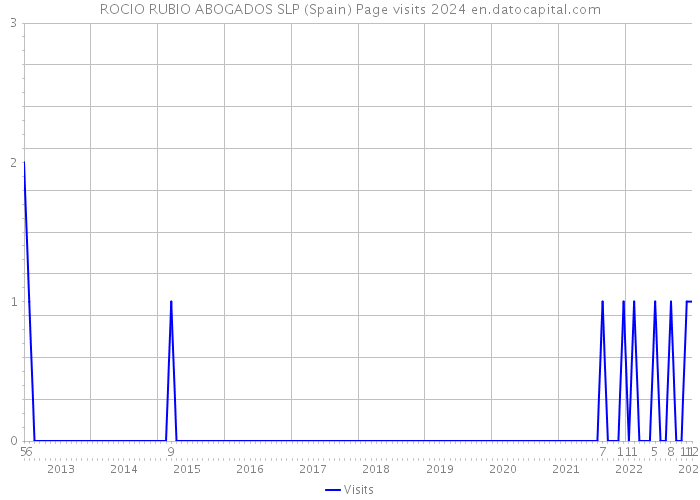 ROCIO RUBIO ABOGADOS SLP (Spain) Page visits 2024 