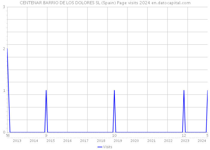 CENTENAR BARRIO DE LOS DOLORES SL (Spain) Page visits 2024 