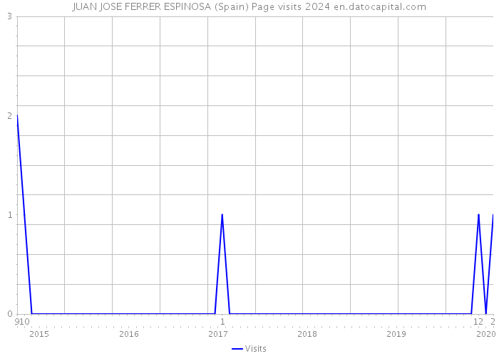 JUAN JOSE FERRER ESPINOSA (Spain) Page visits 2024 