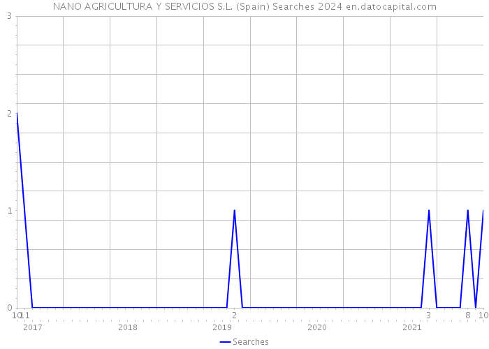NANO AGRICULTURA Y SERVICIOS S.L. (Spain) Searches 2024 