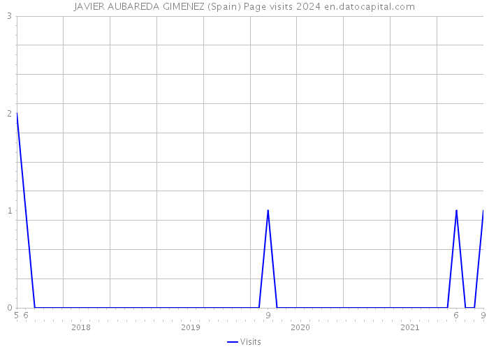 JAVIER AUBAREDA GIMENEZ (Spain) Page visits 2024 