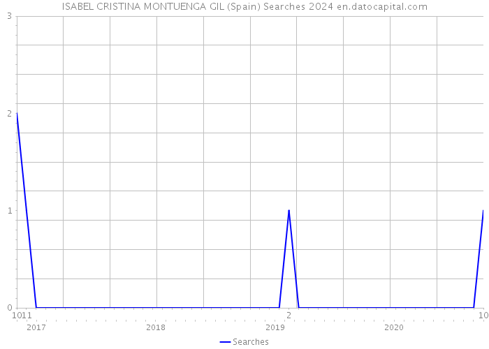 ISABEL CRISTINA MONTUENGA GIL (Spain) Searches 2024 
