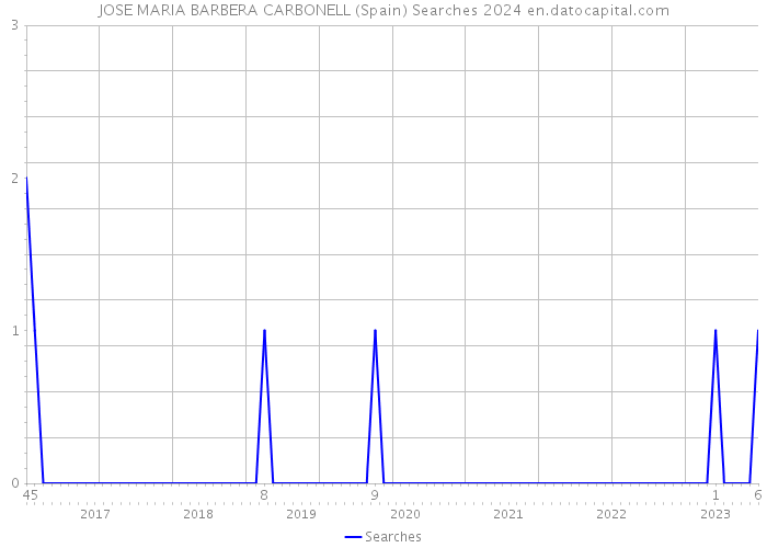 JOSE MARIA BARBERA CARBONELL (Spain) Searches 2024 