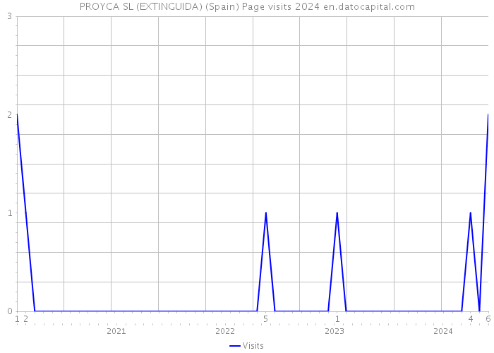PROYCA SL (EXTINGUIDA) (Spain) Page visits 2024 