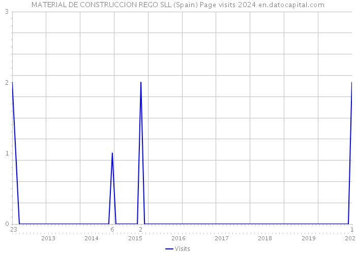 MATERIAL DE CONSTRUCCION REGO SLL (Spain) Page visits 2024 