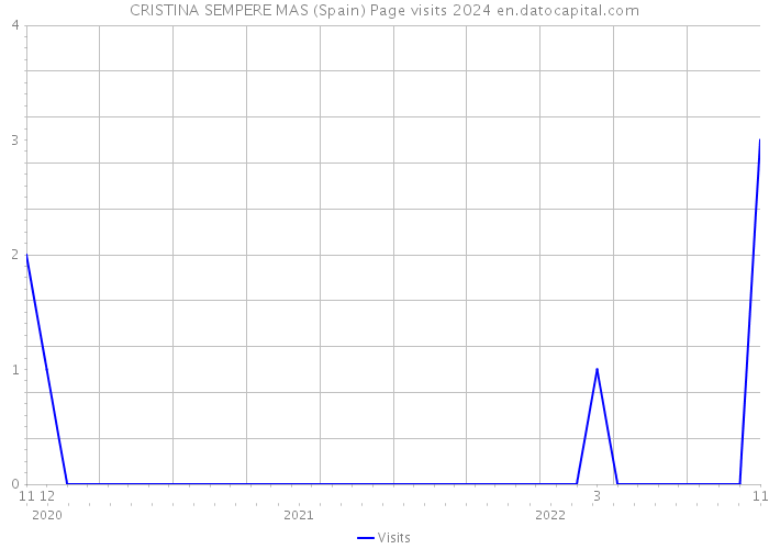 CRISTINA SEMPERE MAS (Spain) Page visits 2024 