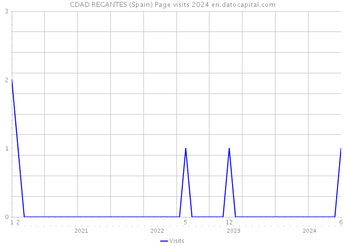 CDAD REGANTES (Spain) Page visits 2024 