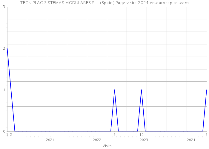 TECNIPLAC SISTEMAS MODULARES S.L. (Spain) Page visits 2024 
