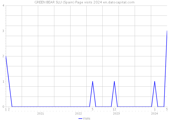GREEN BEAR SLU (Spain) Page visits 2024 
