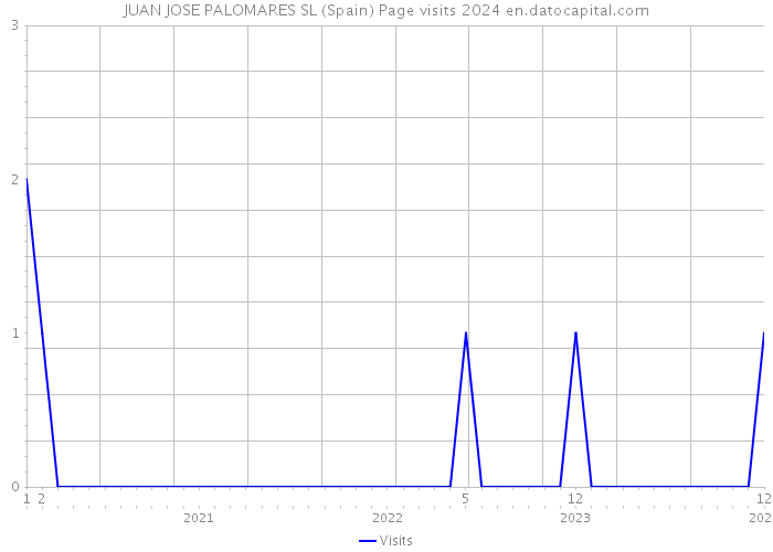 JUAN JOSE PALOMARES SL (Spain) Page visits 2024 