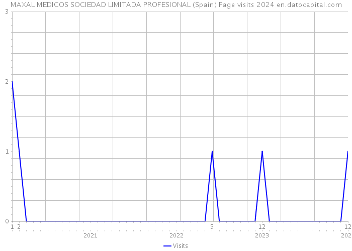 MAXAL MEDICOS SOCIEDAD LIMITADA PROFESIONAL (Spain) Page visits 2024 