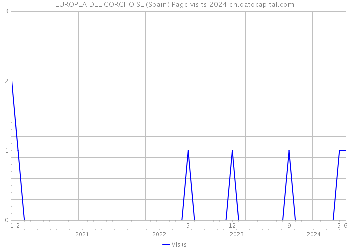 EUROPEA DEL CORCHO SL (Spain) Page visits 2024 