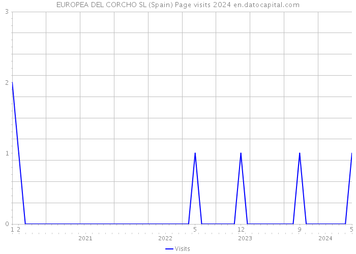 EUROPEA DEL CORCHO SL (Spain) Page visits 2024 