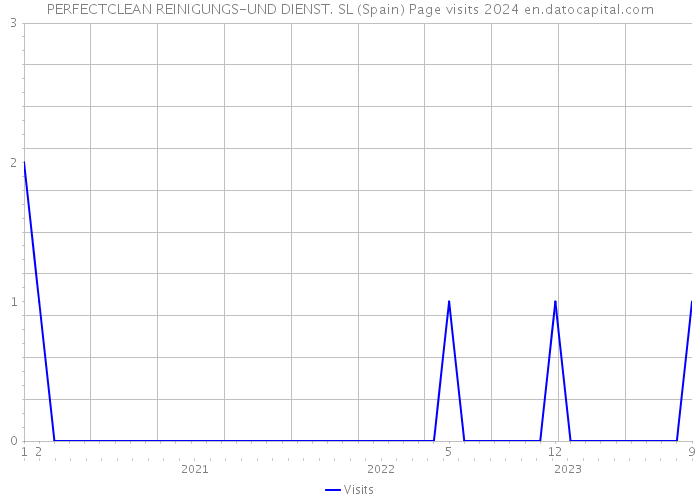 PERFECTCLEAN REINIGUNGS-UND DIENST. SL (Spain) Page visits 2024 