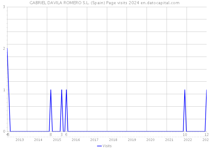 GABRIEL DAVILA ROMERO S.L. (Spain) Page visits 2024 