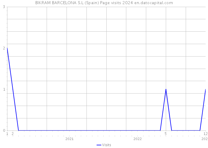 BIKRAM BARCELONA S.L (Spain) Page visits 2024 