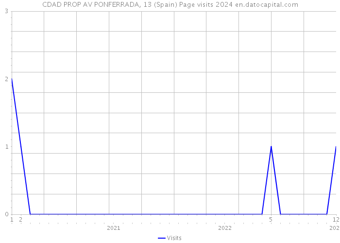 CDAD PROP AV PONFERRADA, 13 (Spain) Page visits 2024 