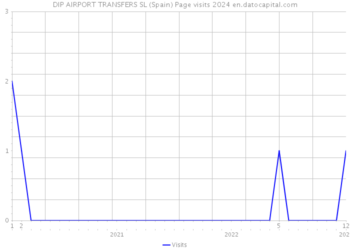 DIP AIRPORT TRANSFERS SL (Spain) Page visits 2024 