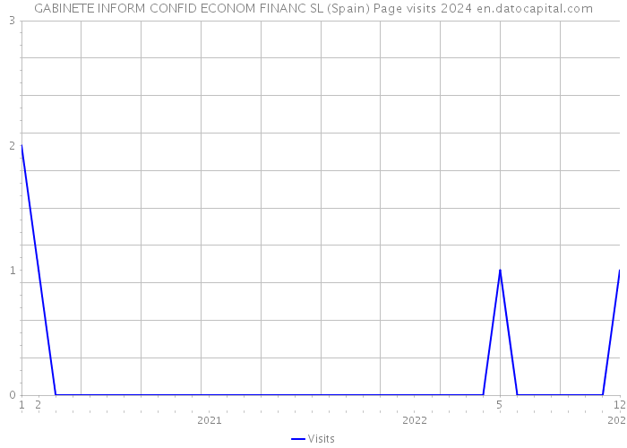 GABINETE INFORM CONFID ECONOM FINANC SL (Spain) Page visits 2024 
