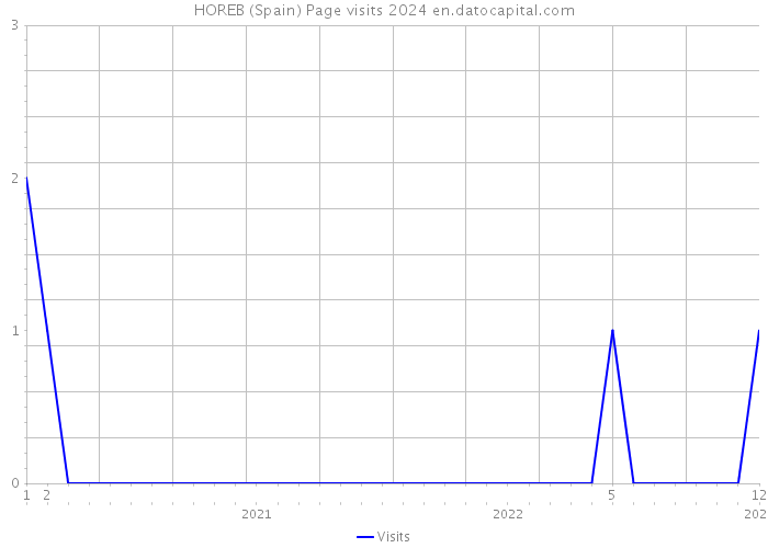 HOREB (Spain) Page visits 2024 