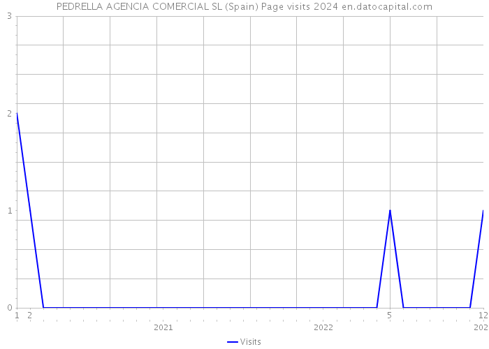 PEDRELLA AGENCIA COMERCIAL SL (Spain) Page visits 2024 