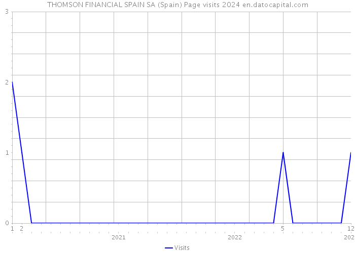 THOMSON FINANCIAL SPAIN SA (Spain) Page visits 2024 