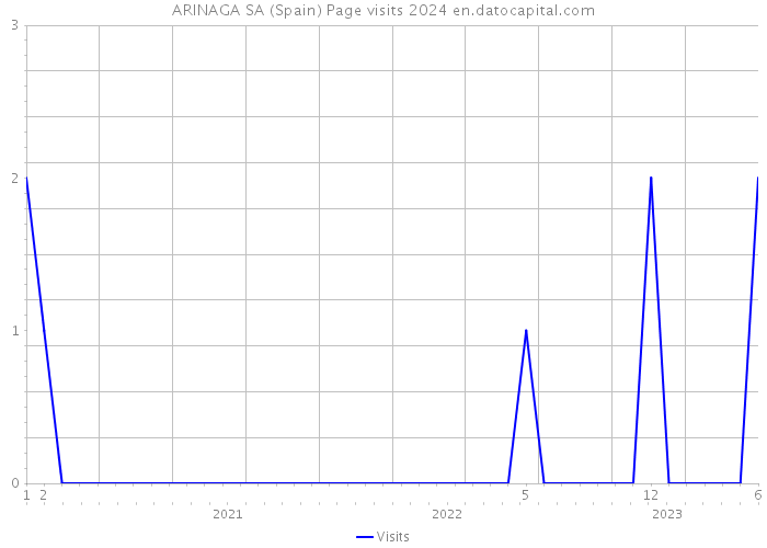 ARINAGA SA (Spain) Page visits 2024 