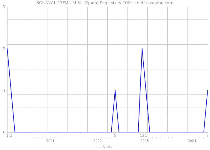 BONAVAL PREMIUM SL. (Spain) Page visits 2024 