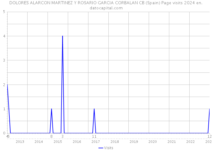DOLORES ALARCON MARTINEZ Y ROSARIO GARCIA CORBALAN CB (Spain) Page visits 2024 