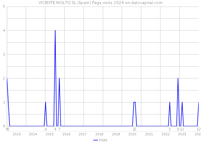 VICENTE MOLTO SL (Spain) Page visits 2024 