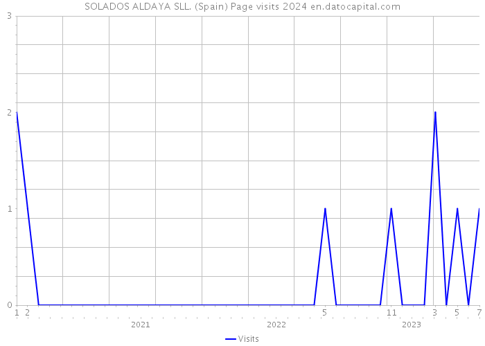 SOLADOS ALDAYA SLL. (Spain) Page visits 2024 